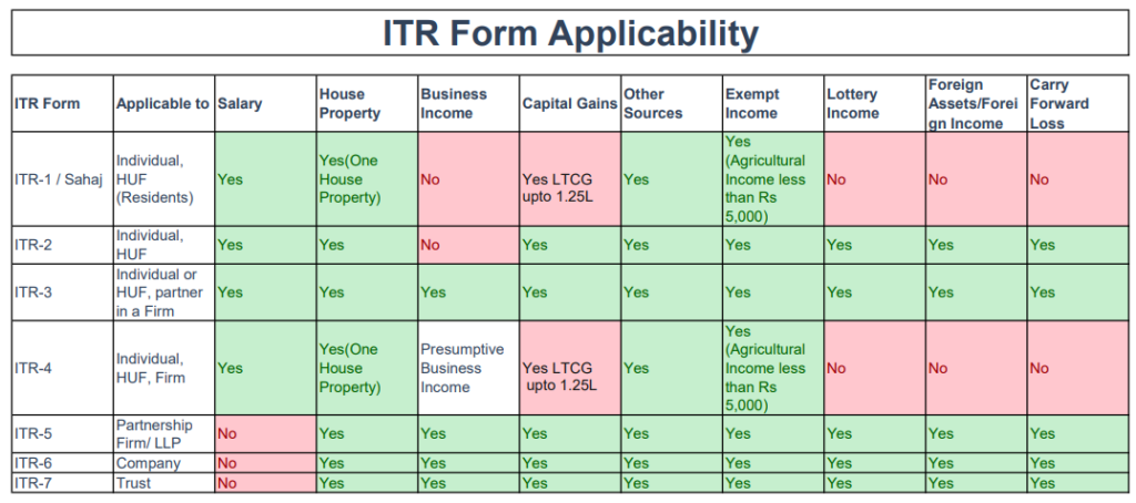 ITR filling applicability table