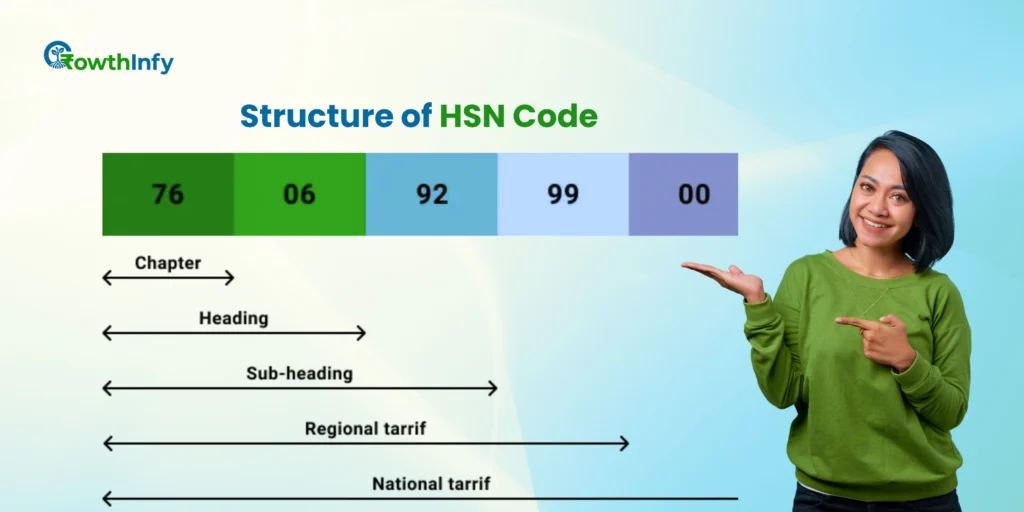 Diagram explaining HSN code structure for GST in India 