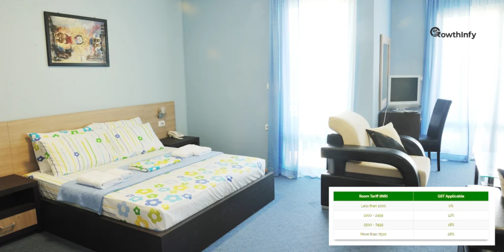 Luxury hotel room with GST rate illustration, highlighting tax impact on hospitality.